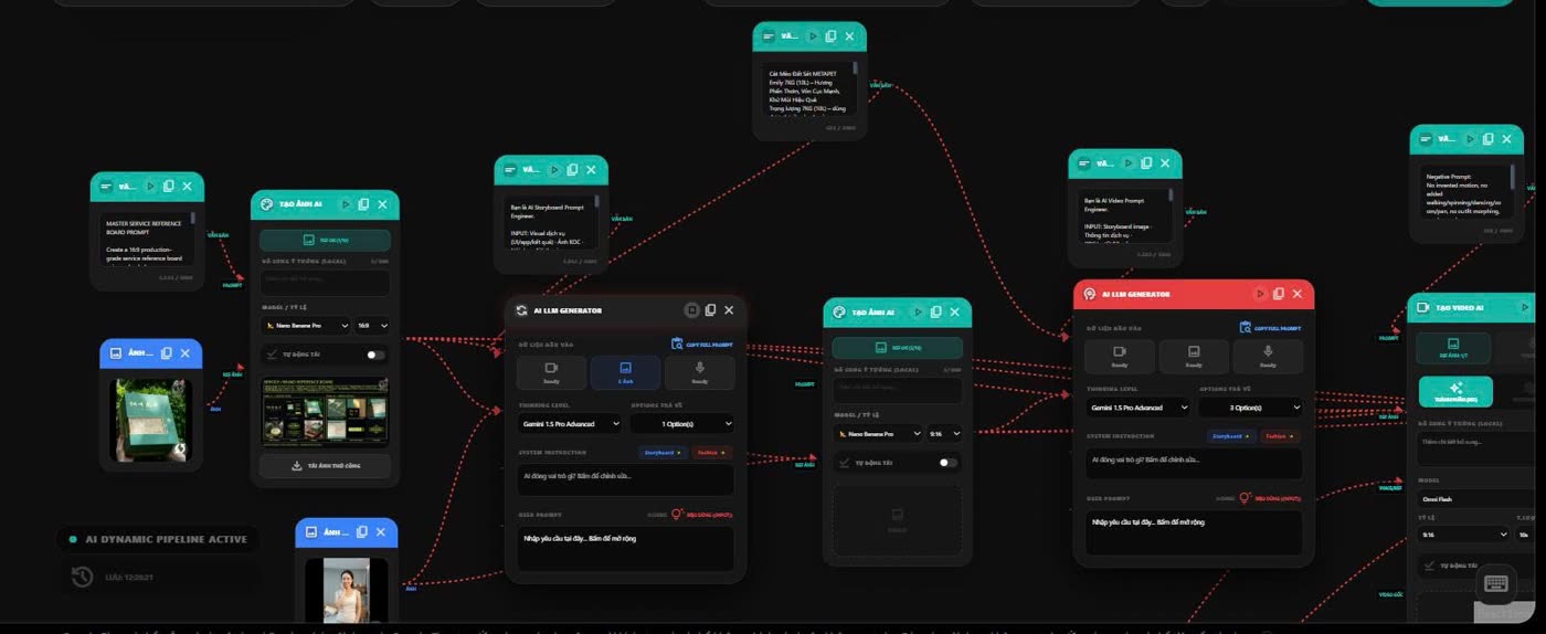 Cận cảnh các nút trong workflow: tạo ảnh AI, sinh nội dung và tạo video